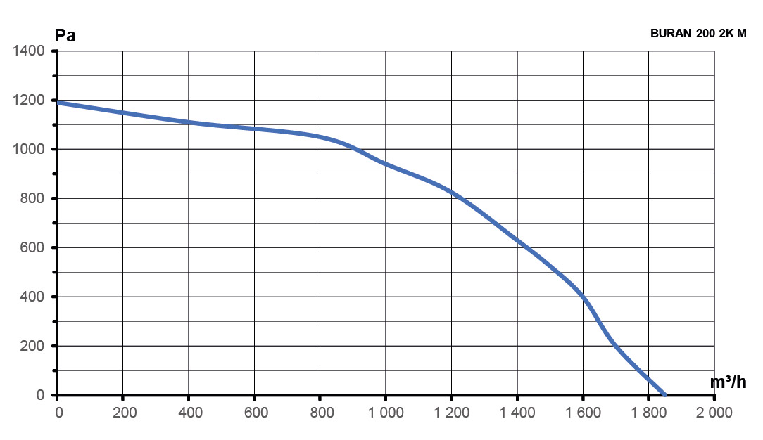 Вентилятор радиальный BURAN 200 220V Лв0 2полюс ERA PRO