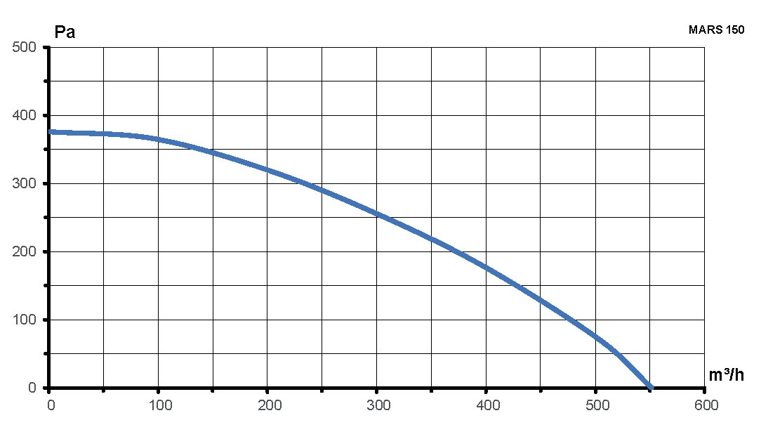 Вентилятор канальный MARS D150 центробежный GDF ERA PRO