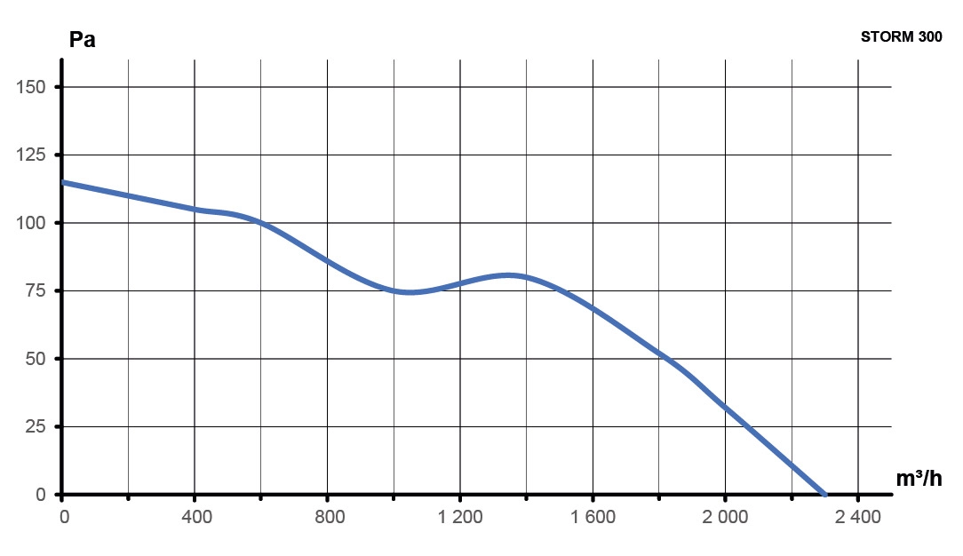 Вентилятор накладной STORM 300 2полюс ERA PRO