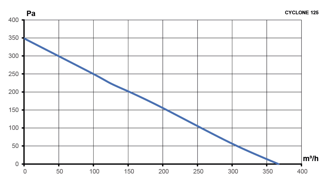 Вентилятор канальный CYCLONE D125 центробежный пластиковый корпус ERA PRO