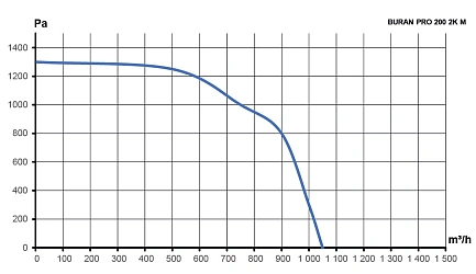 Вентилятор радиальный BURAN PRO 200 220V Пр0 2полюс ERA PRO