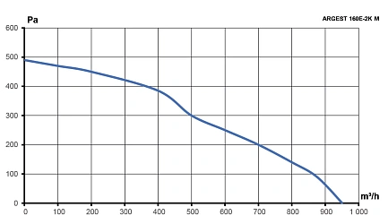 Вентилятор радиальный ARGEST 160 220V 2полюс ERA PRO